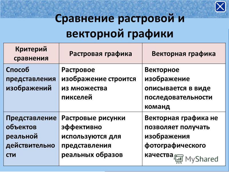 Растровая графика и векторная графика 7 класс презентация