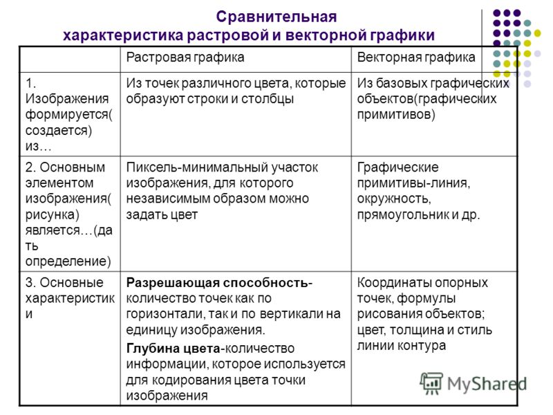 Дайте развернутую характеристику растровых и векторных изображений указав