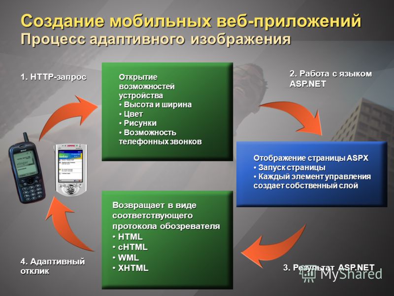 Основы разработки приложений