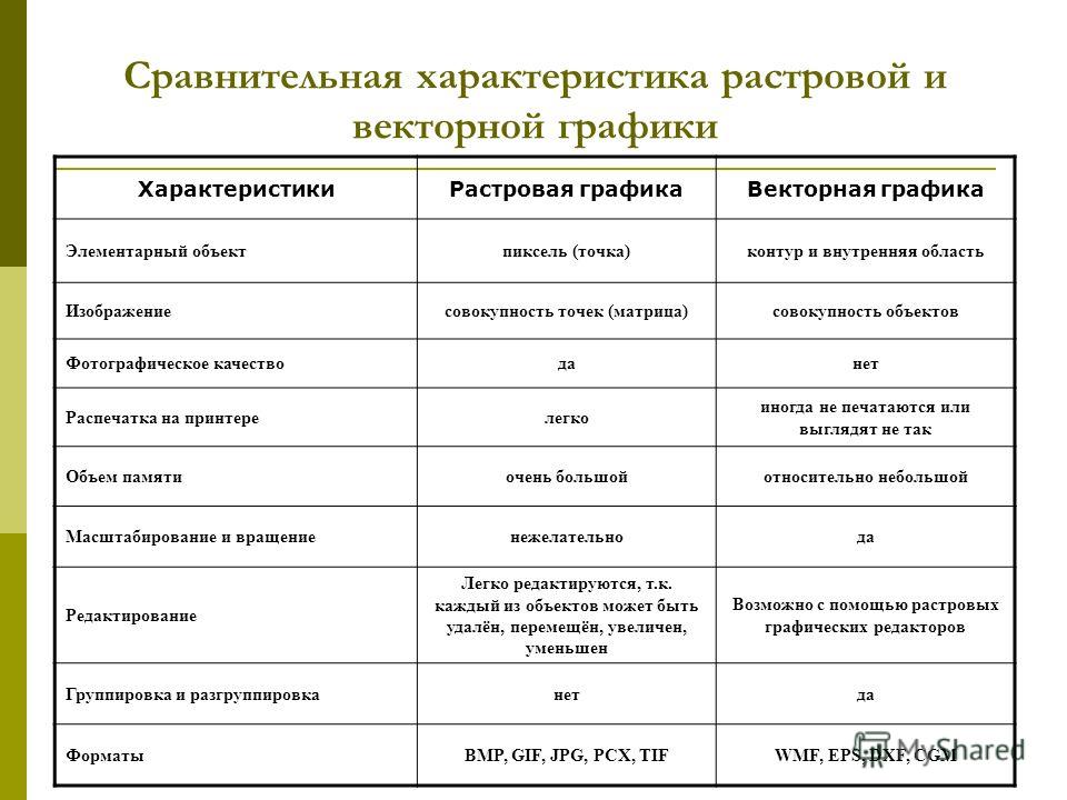 Особенности растровых и векторных изображений