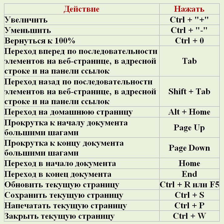 Поиск по странице в браузере сочетание клавиш