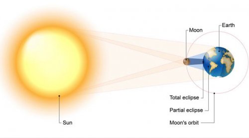 Топ-25: Факты про солнечное затмение, о которых вы не знали