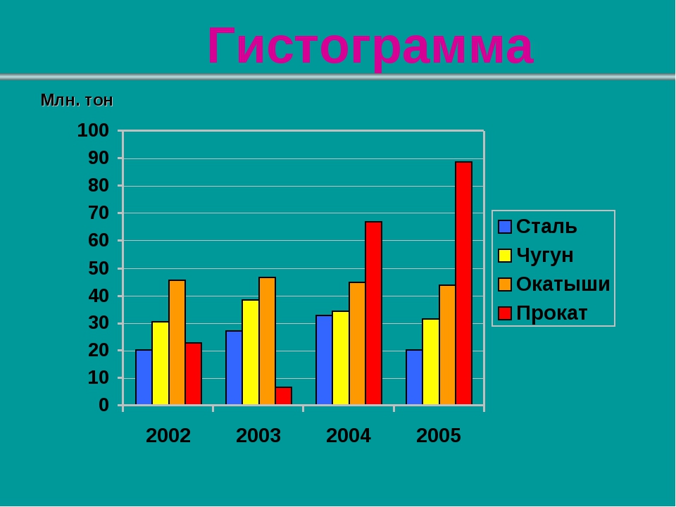 Чем отличается гистограмма от диаграммы