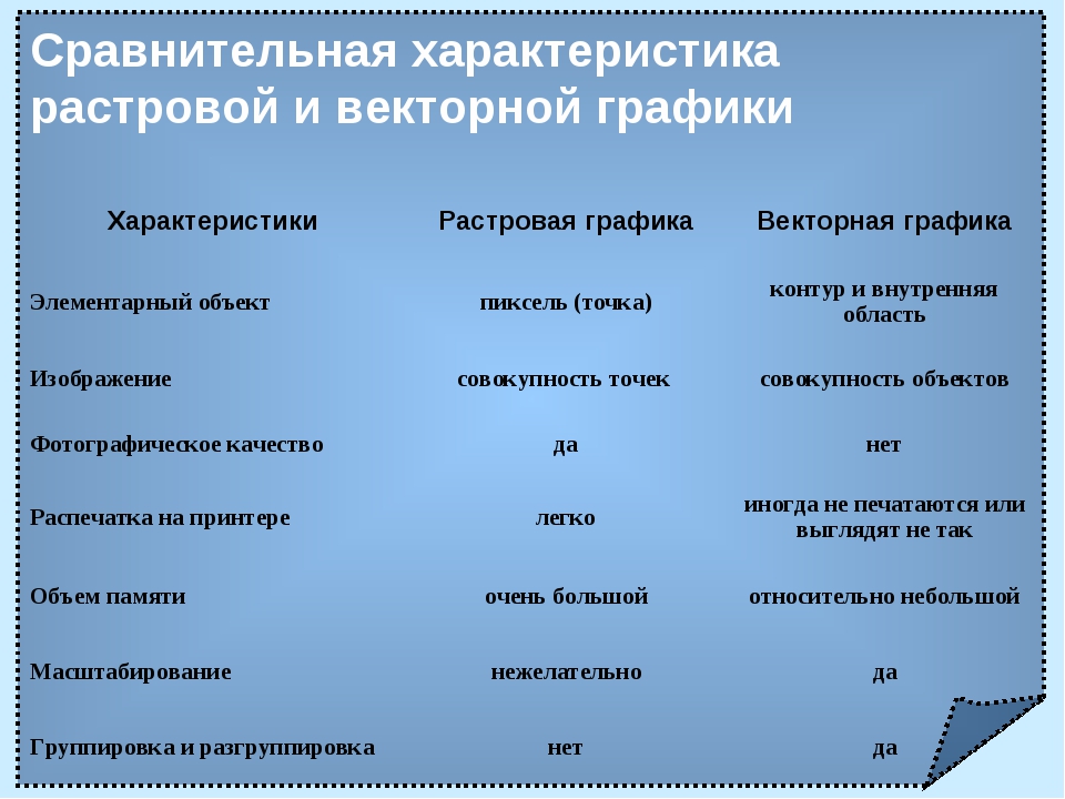 Выберите из списка основные характеристики векторных изображений