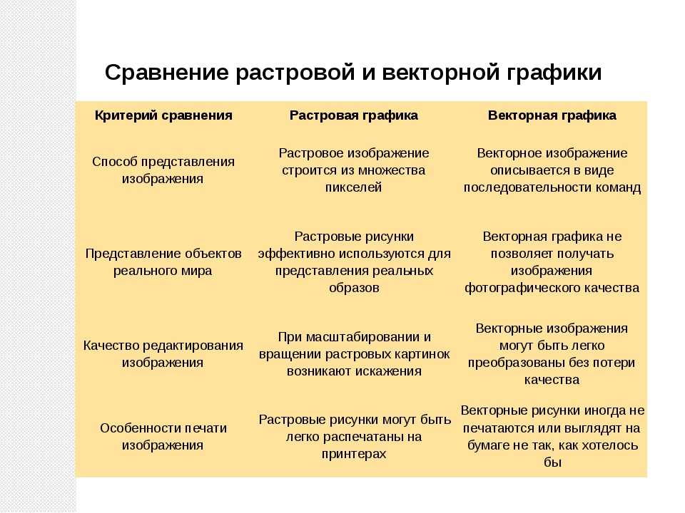 Дайте развернутую характеристику растровых и векторных изображений указав