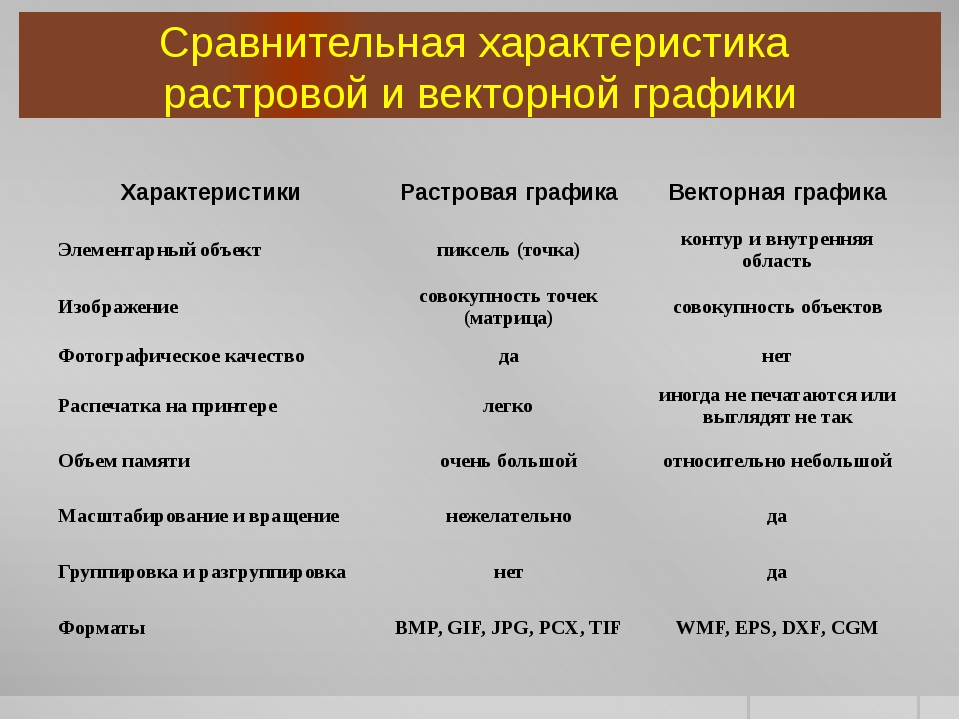 Выберите из списка основные характеристики векторных изображений