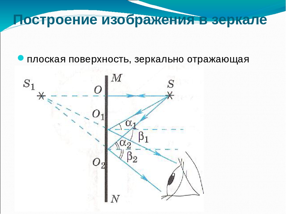 Зеркальное отражение рисунок физика