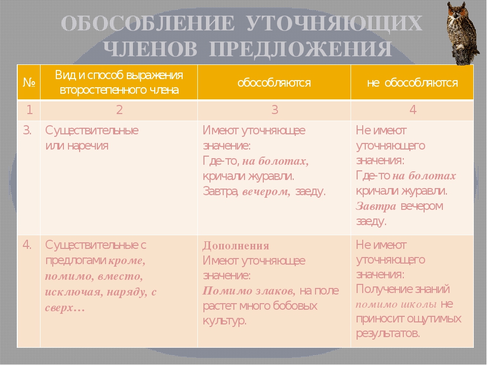 Уточняющие обособленные чл предложения 8 класс презентация