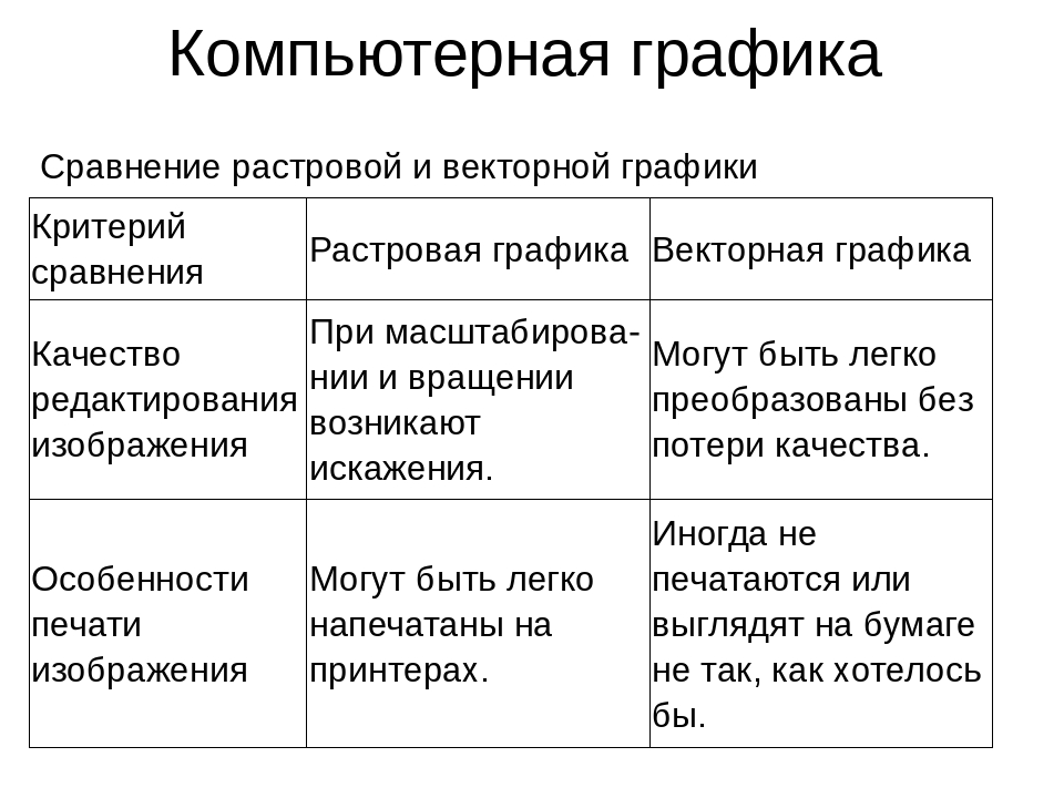 Растровая графика и векторная графика 7 класс презентация