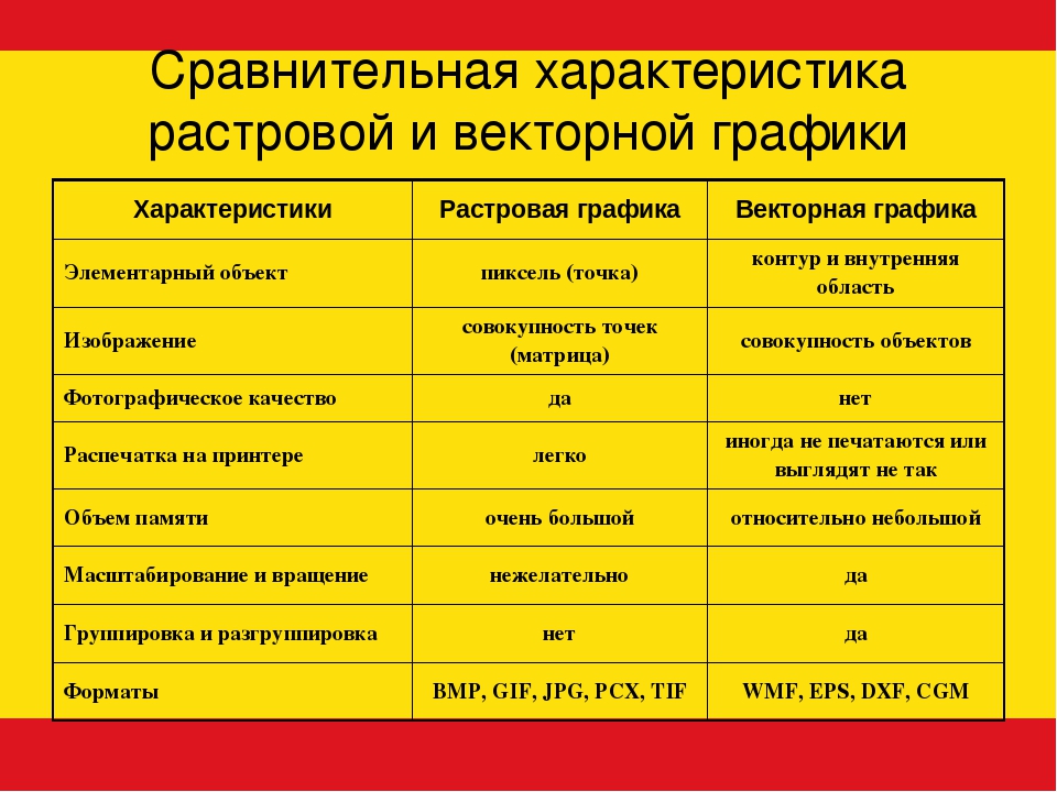 Дайте сравнительную характеристику растровых и векторных изображений ответив