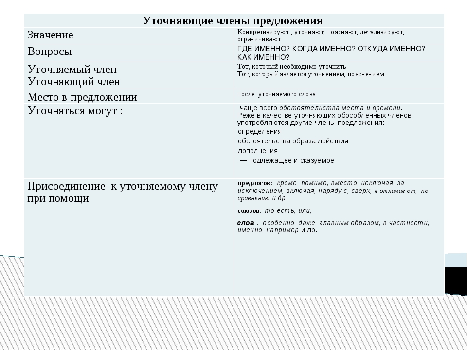 Презентация уточняющие члены предложения 11 класс