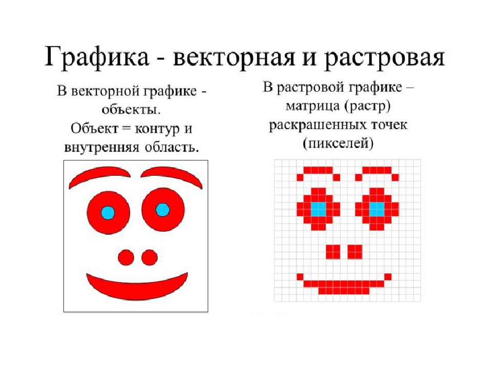 Растровая графика и векторная графика 7 класс презентация