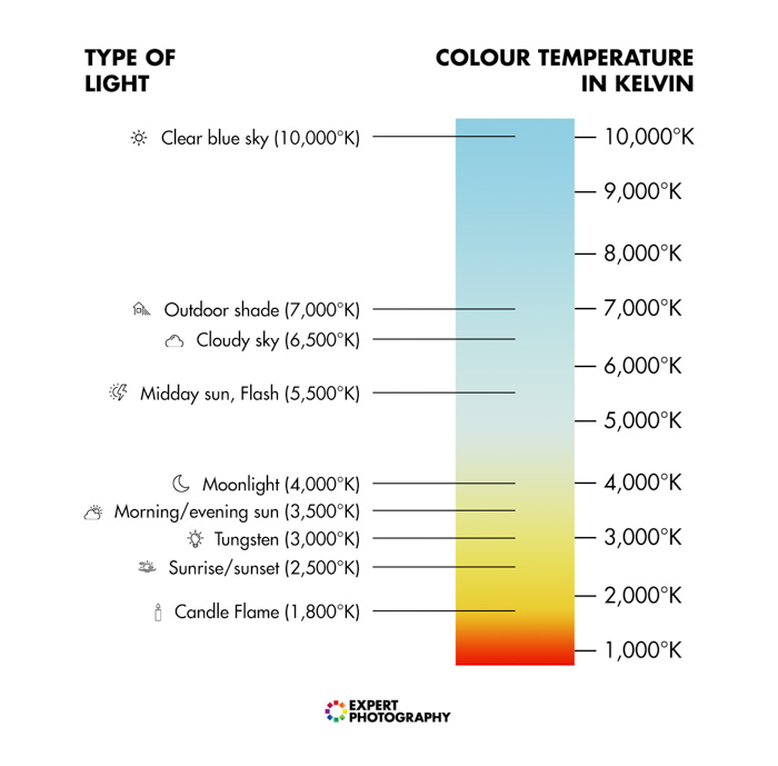 diagram showing the difference between various light sources and color temperature in kelvin