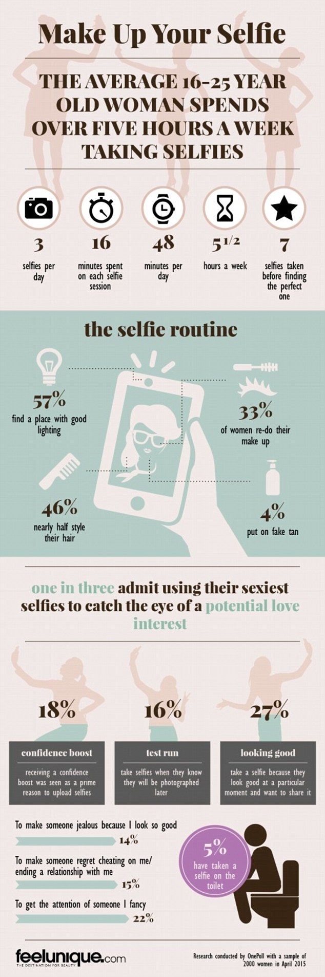 Infographic: A snap-happy 22 per cent cited getting 