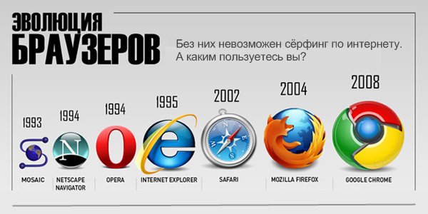 Браузеры и их совместимость со стандартами html