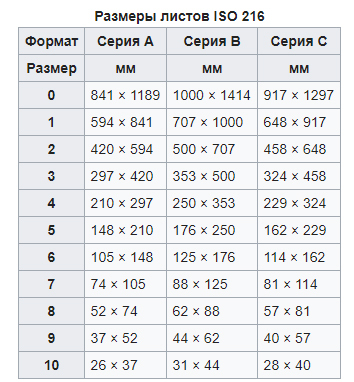 Размер изображения в мм. Размер листа а5. Формат а5 Размеры в мм. Размеры листов. Таблица размеров листов.