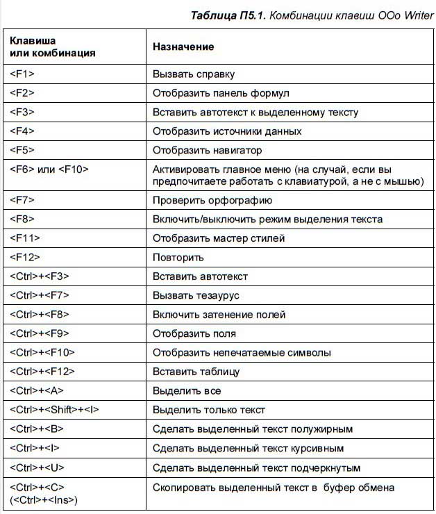 Poe комбинации клавиш