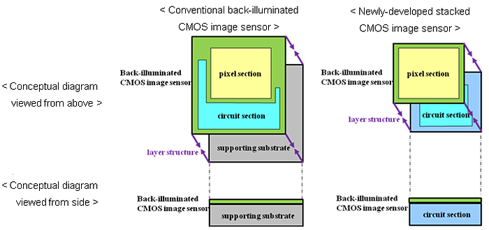 Матрицы получили название stacked CMOS