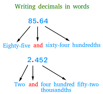 Writing decimals in words