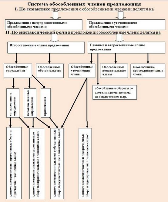 виды обособленных членов предложения